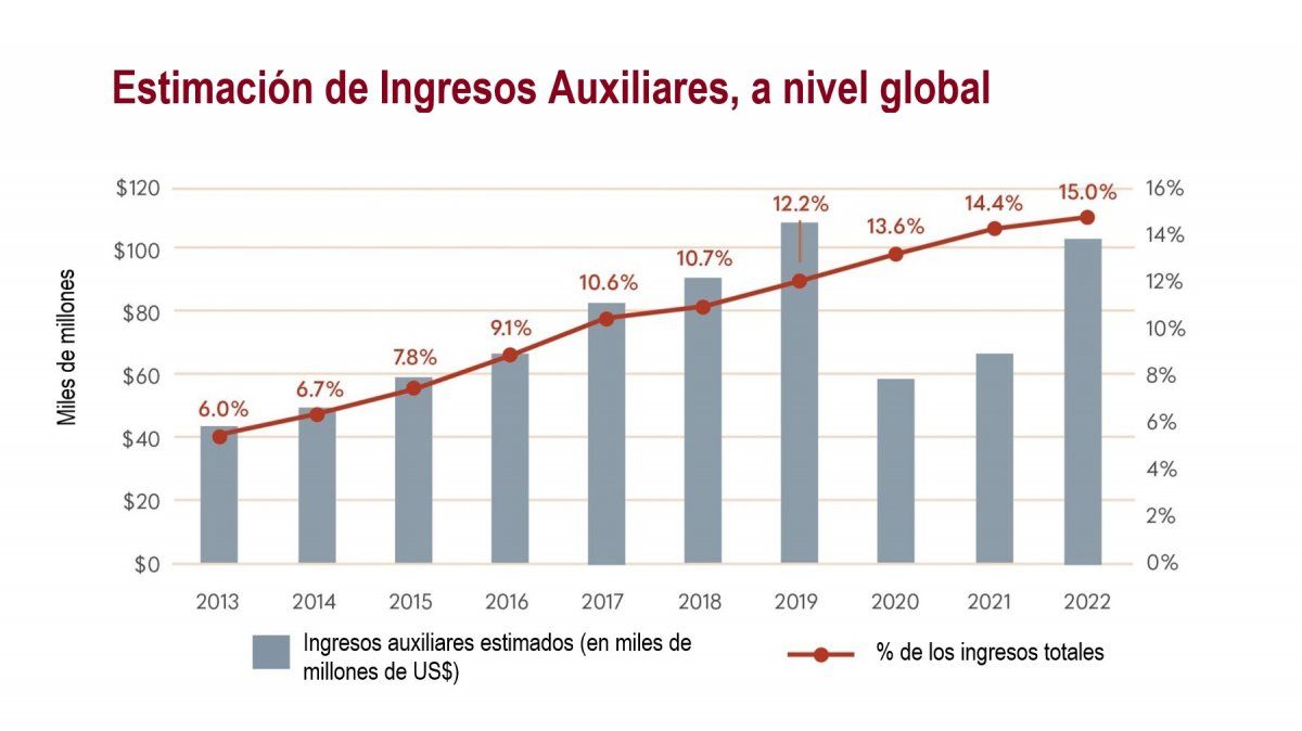 Evolución de los ingresos auxiliares (Fuente: IdeaWorks/Car Trawler) Evolución de los ingresos auxiliares (Fuente: IdeaWorks/Car Trawler)