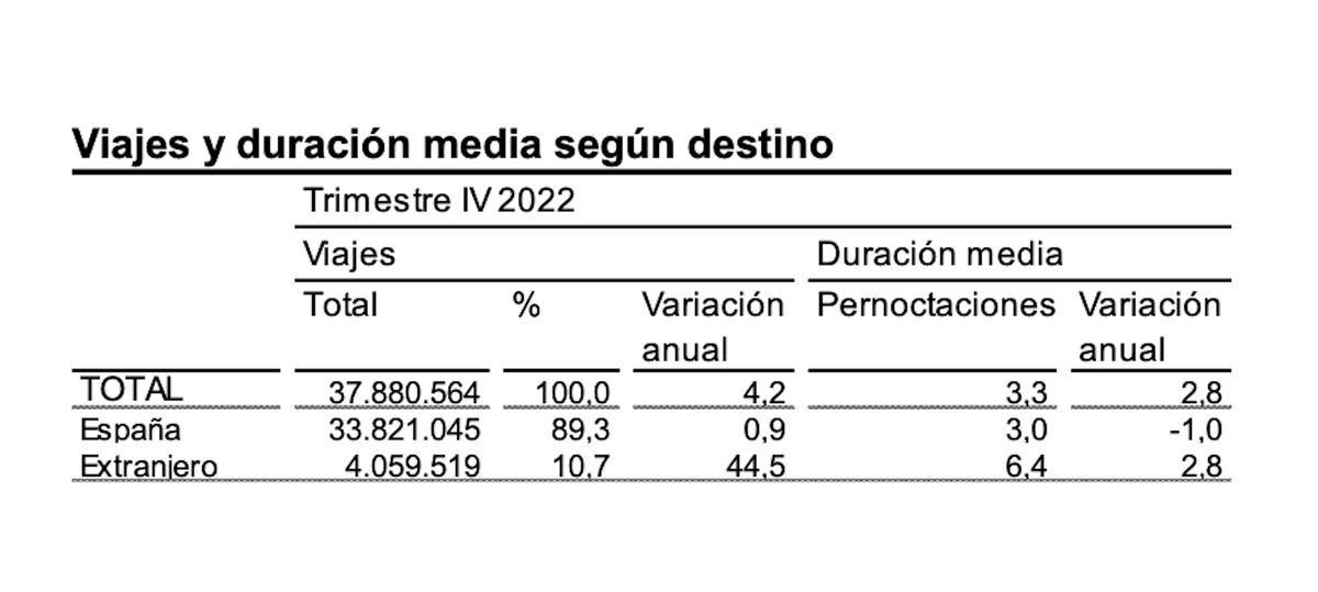 Tabla de viajes y duraci&oacute;n media de los viajes de los espa&ntilde;oles seg&uacute;n el INE