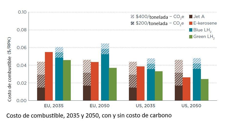 Comparación de costos entre combustible convencional, biocombustible, e hidrógeno azul y verde, en dólares y euros, a 2050 y 2035 (Fuete: ICCT)
