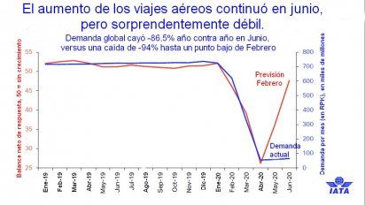 Fuente: IATA.