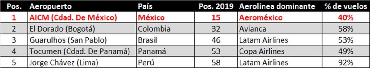 El Top Five de MegaHubs de Latinoamérica (Fuente: OAG).