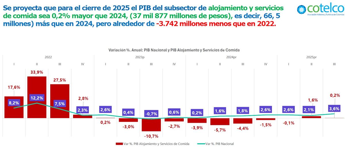Para el cierre de 2025, el PIB del subsector de alojamiento y servicios de comida crecer&iacute;a 0.2% frente a 2024, hasta $37.877 millones, pero seguir&iacute;a $3.742 millones por debajo de 2022.