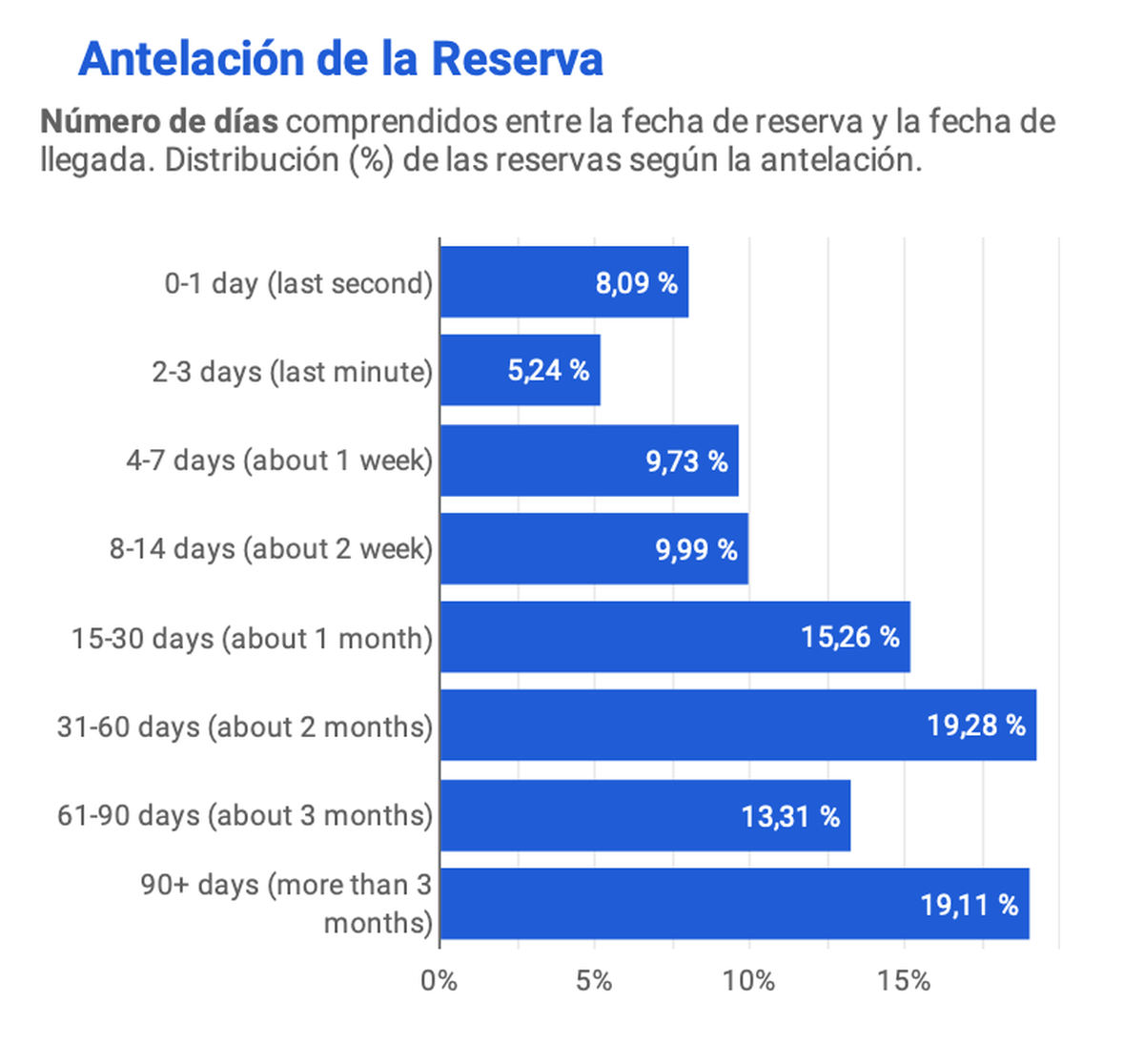 Antelación de las reservas en mayo según Travelgate