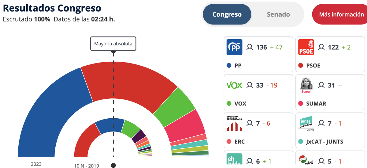 Resultados electorales del 23-J en España Resultados electorales del 23-J en España