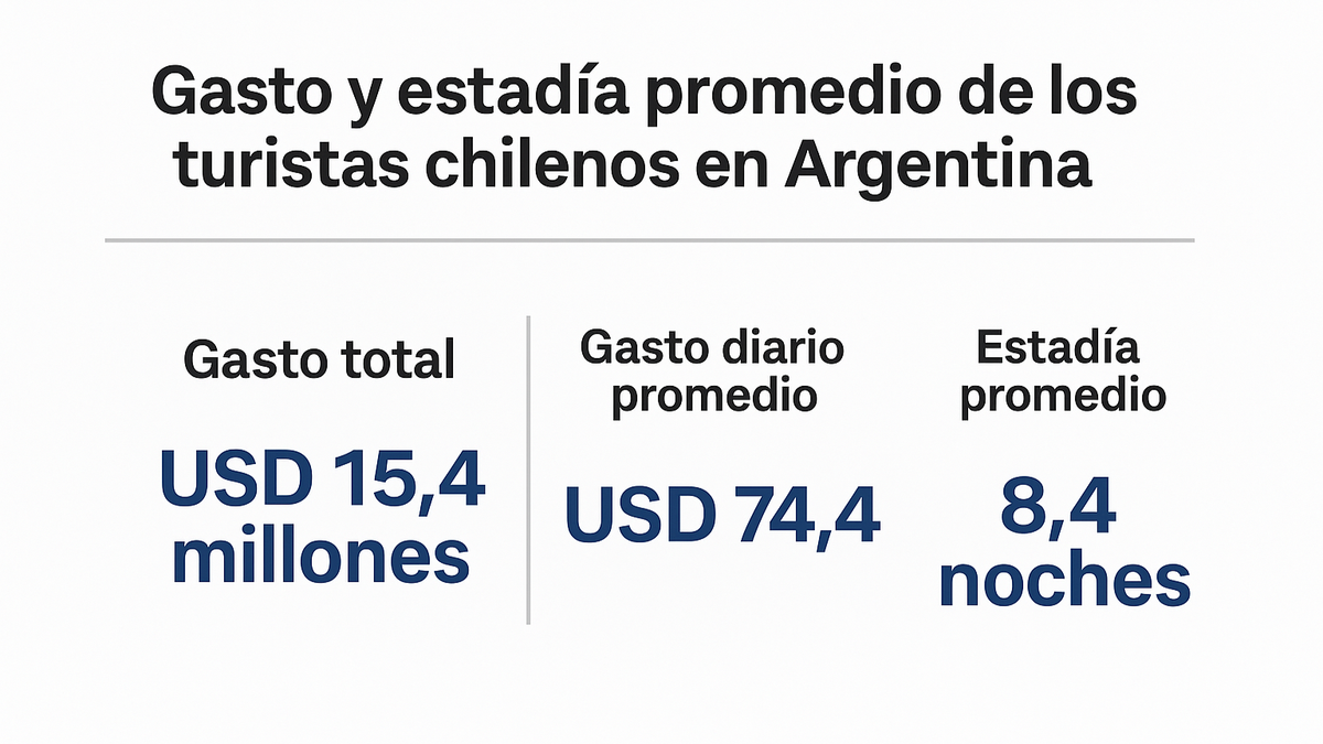 Tabla con el gasto de los turistas Chilenos en Argentina, según en Indec.