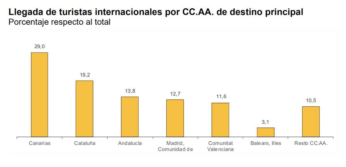 Llegada de turistas internacionales por CCAA