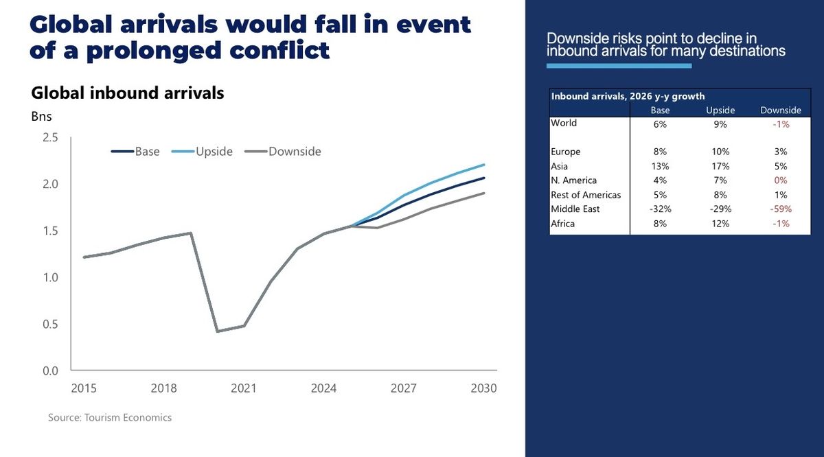 Correcci&oacute;n de las previsiones de crecimiento de turistas internacionales a nivel mundial por la inestabilidad geopol&iacute;tica, seg&uacute;n Oxford Economics.