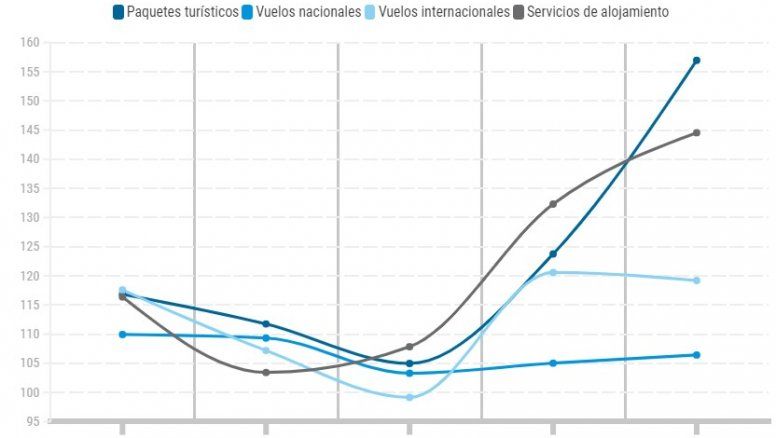 Los precios de los paquetes turísticos continúan en alza