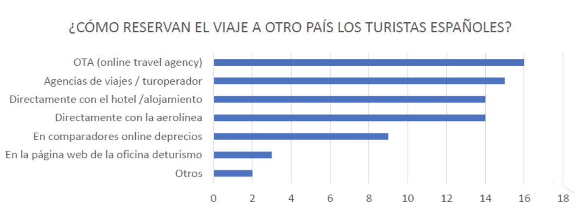 Gr&aacute;fica sobre el tipo de reservas de viajes internacionales de los turistas espa&ntilde;oles en 2022 (ONETE)
