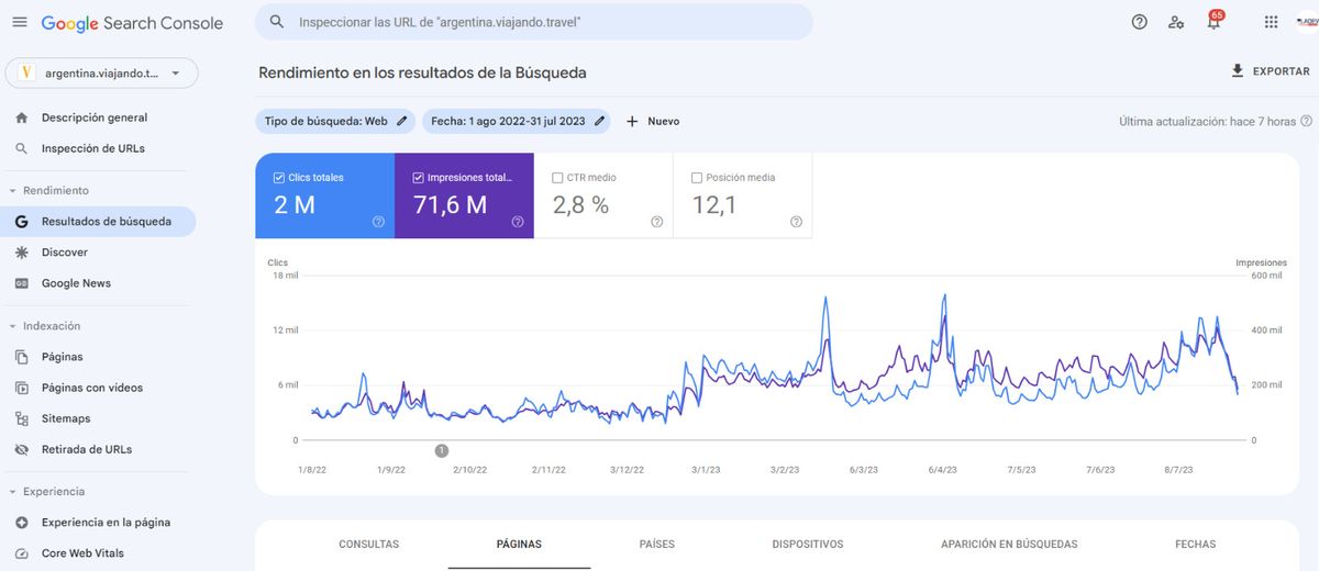 El posicionamiento en los primeros lugares de la página perimite lograr un alto número de impresiones que se traducen en clics de los lectores interesados en los contenidos.