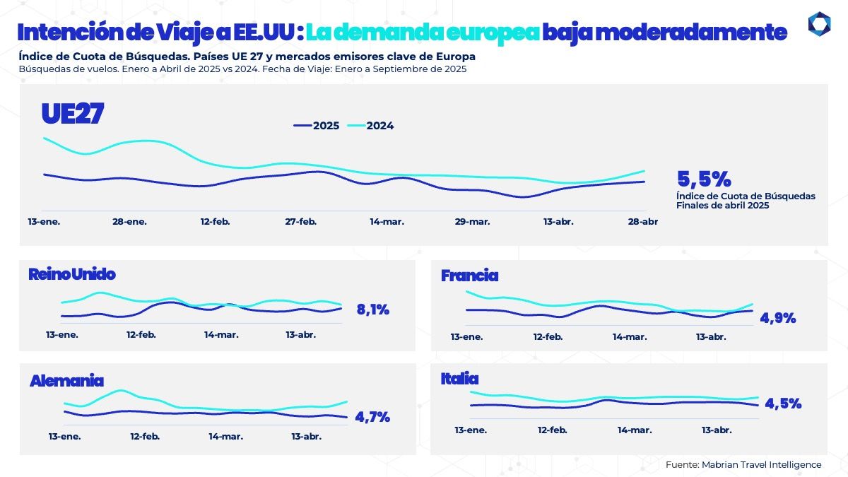 Los países de la Unión Europea (UE-27) experimentaron una disminución moderada de -0,3 puntos porcentuales.