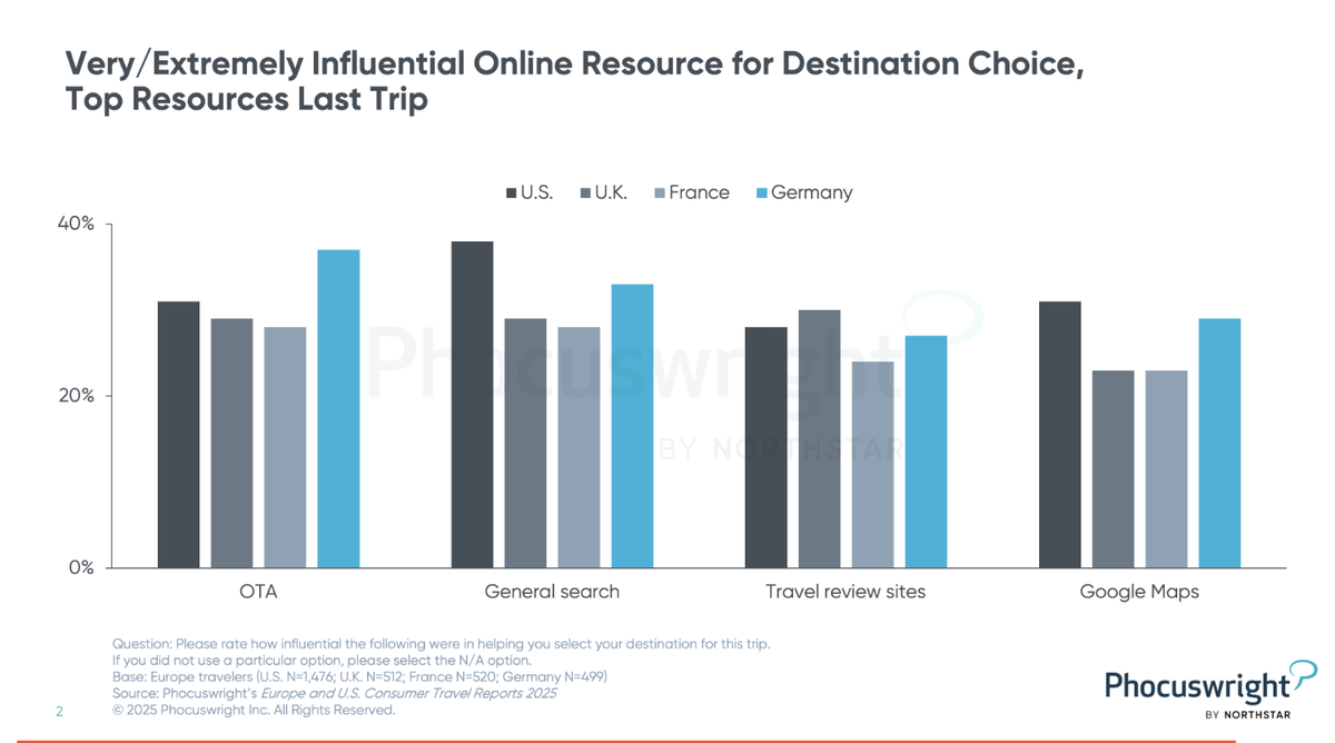 Reparto de las tendencias de búsqueda de destinos por parte de los viajeros en el mes de agosto, según Phocuswright.