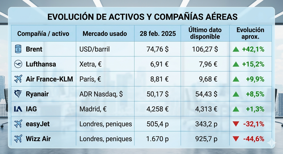 Tabla de cotizaci&oacute;n del barril de brent y de los valores burs&aacute;tiles de las principales aerol&iacute;neas de Europa.