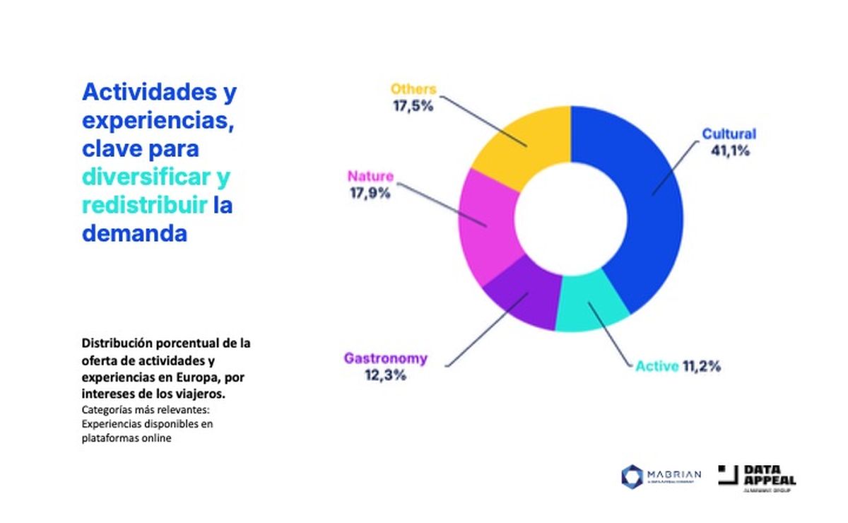 Actividades, experiencias y gestión de destinos gracias a la Inteligencia Artificial, algunas de las claves de los viajes que llegarán en 2026, según Mabrian.