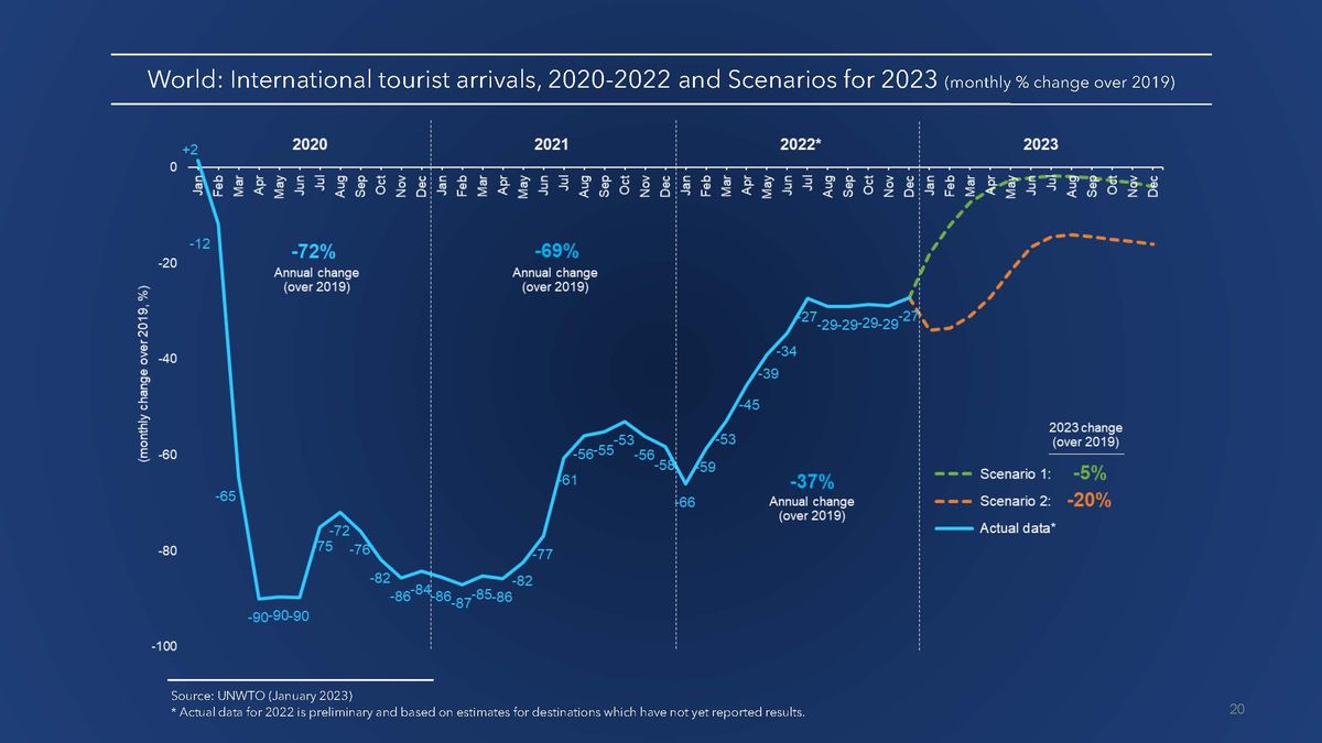 OMT planteó dos escenarios para la continuación de la reactivación turística en este 2023.