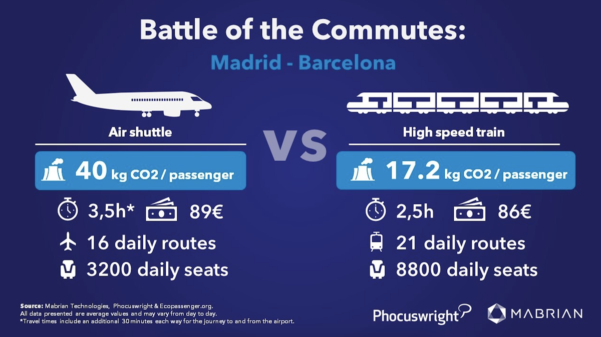 Cartel con el impacto de CO2 estimado para tren y avión en la ruta Madrid-Barcelona