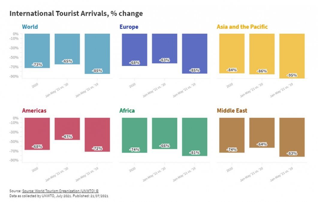 Gráfico comportamiento de los arribos internacionales enero/mayo en plena pandemia.