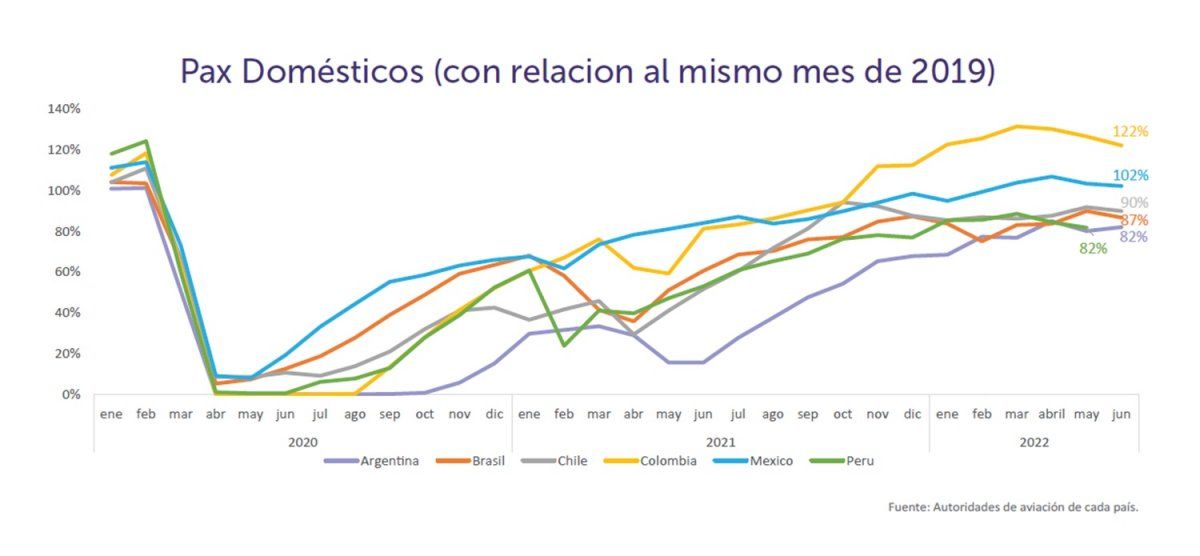 Pasajeros domésticos con relación al mismo mes de 2019