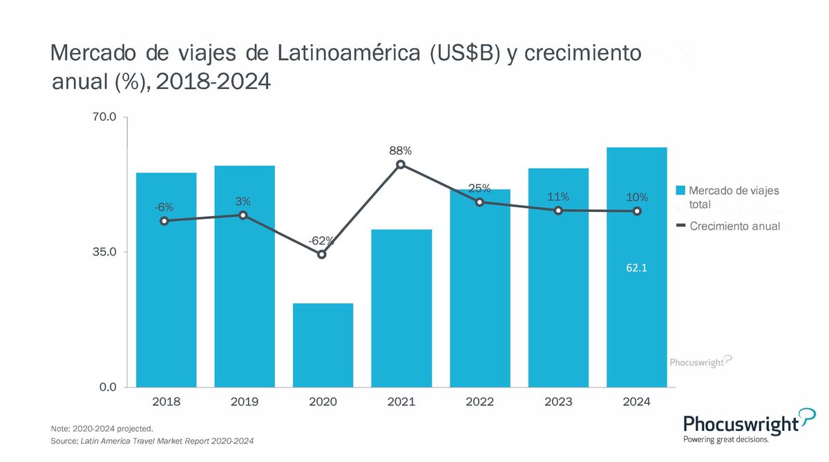 Reactivación turística. El informe de Phocuswright prevé el mercado de viajes en Latinoamérica llegué a niveles de 2019 recién en 2024.