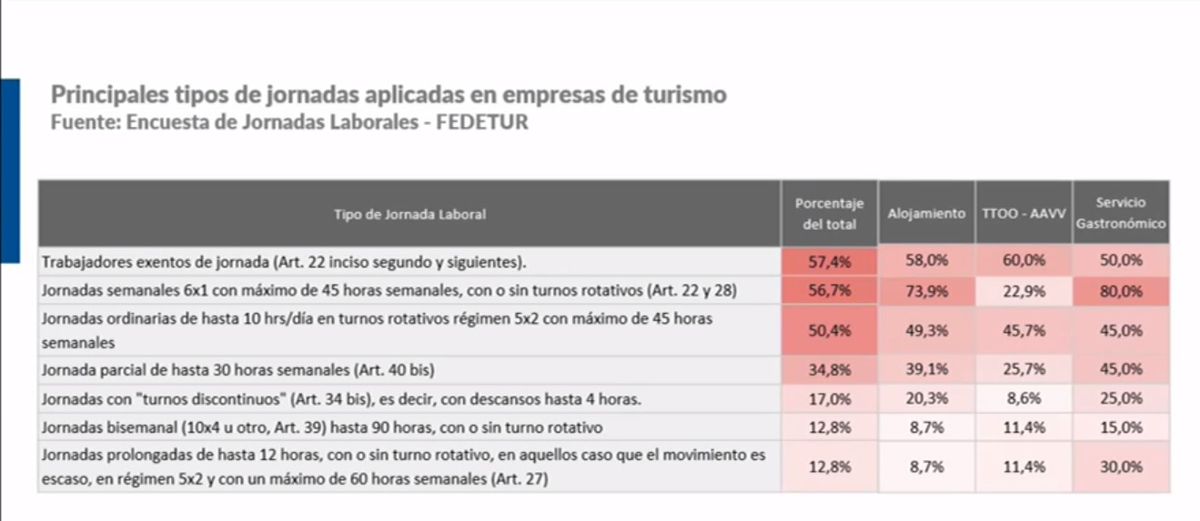 Antecedentes al proyecto de 40 horas: la encuesta de Fedetur muestra las jornadas laborales de los trabajadores turísticos. 