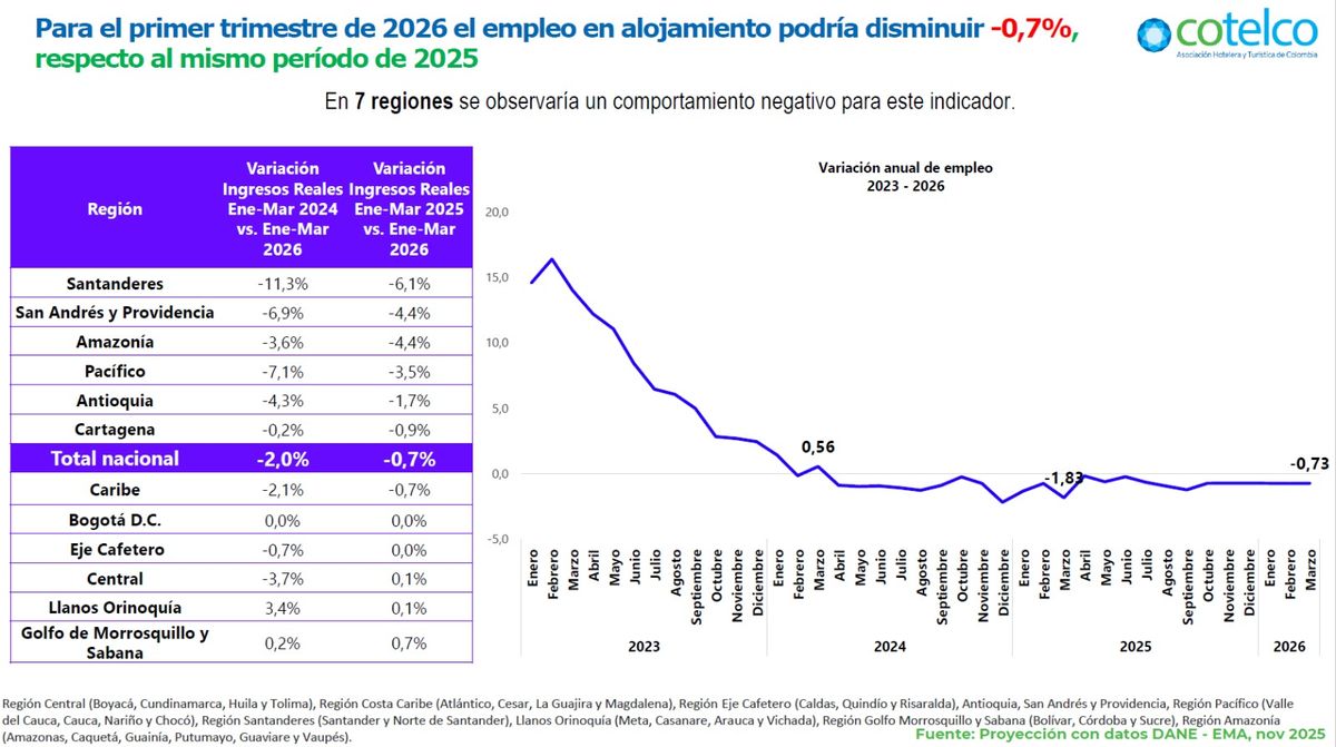 Seg&uacute;n Cotelco, para el primer trimestre de 2026 el empleo en alojamiento podr&iacute;a disminuir -0.7%, respecto al mismo per&iacute;odo de 2025.