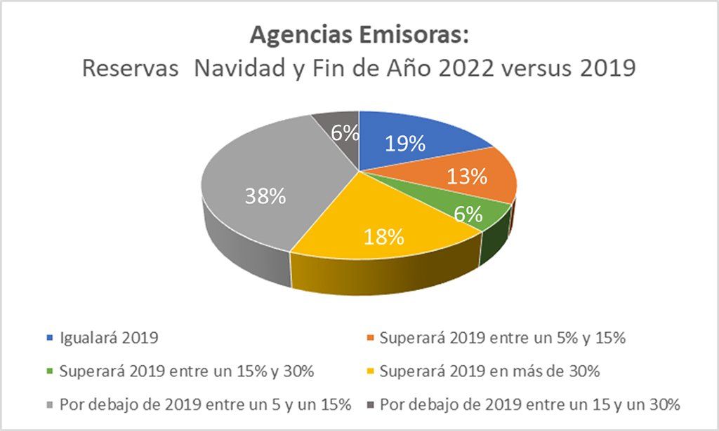 Los destinos más demandados para viajes en los periodos de Navidad y Fin de Año son Estados Unidos (en particular Nueva York para Fin de Año) y las capitales europeas para visitar decoración y mercadillos tradicionales.
