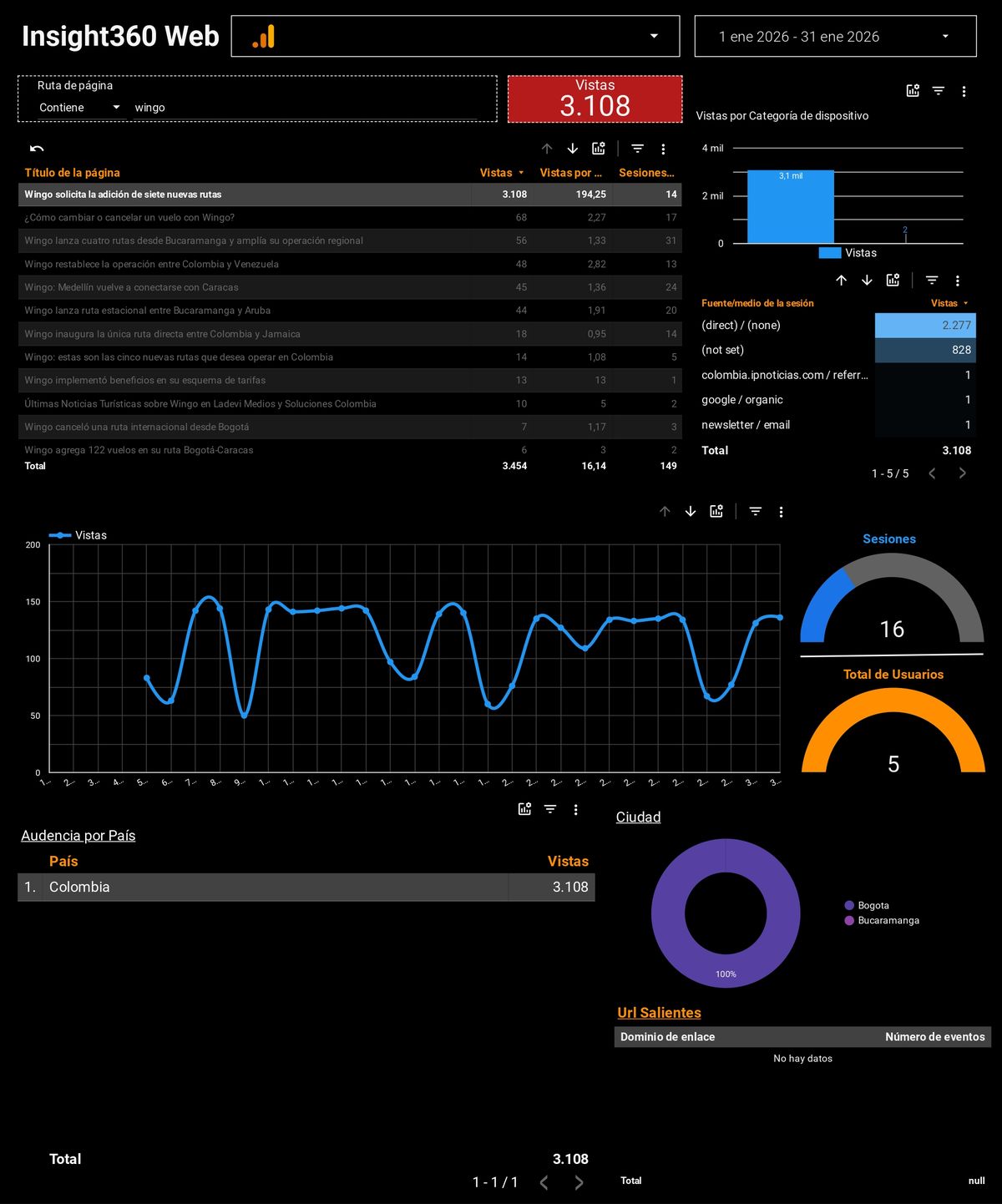 La nota 'Wingo solicita la adición de siete nuevas rutas' ocupa el primer lugar con 3.108 lecturas. 