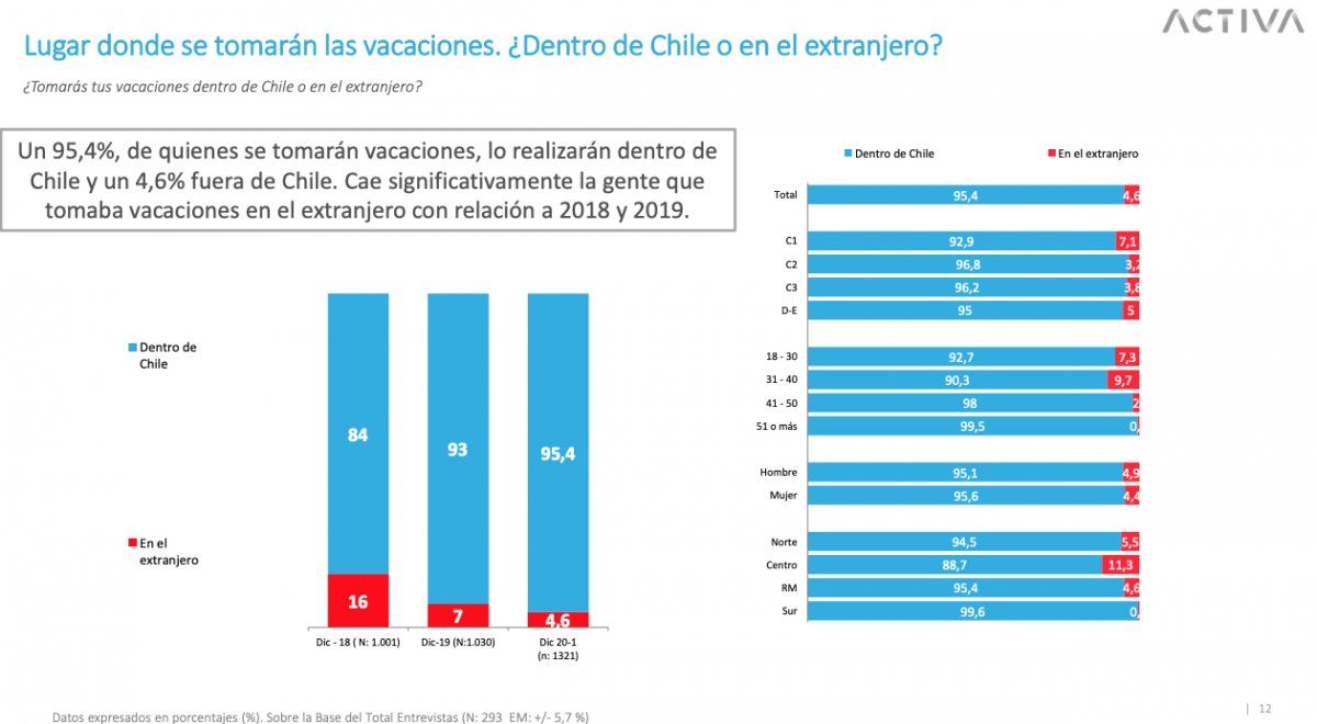 Chile será el principal destino de vacaciones.