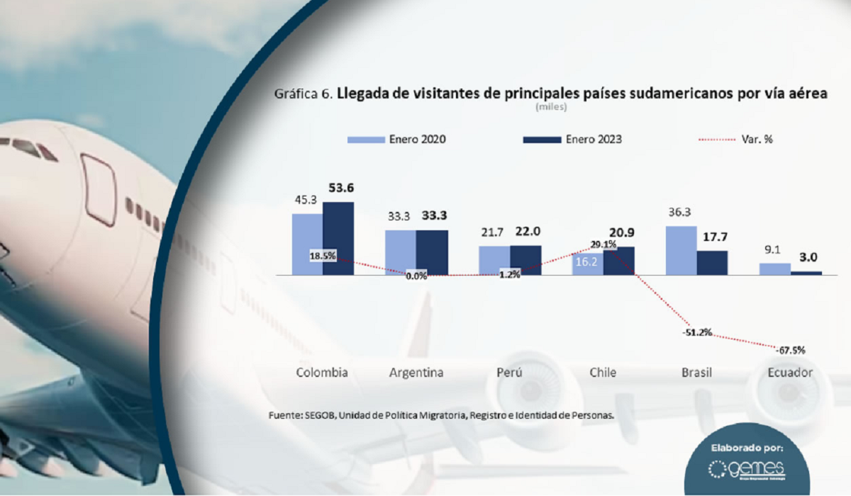Por la imposición de visa, el número de visitantes de Brasil y Ecuador en enero de este año es mucho menor a la cifra prepandemia.&nbsp;
