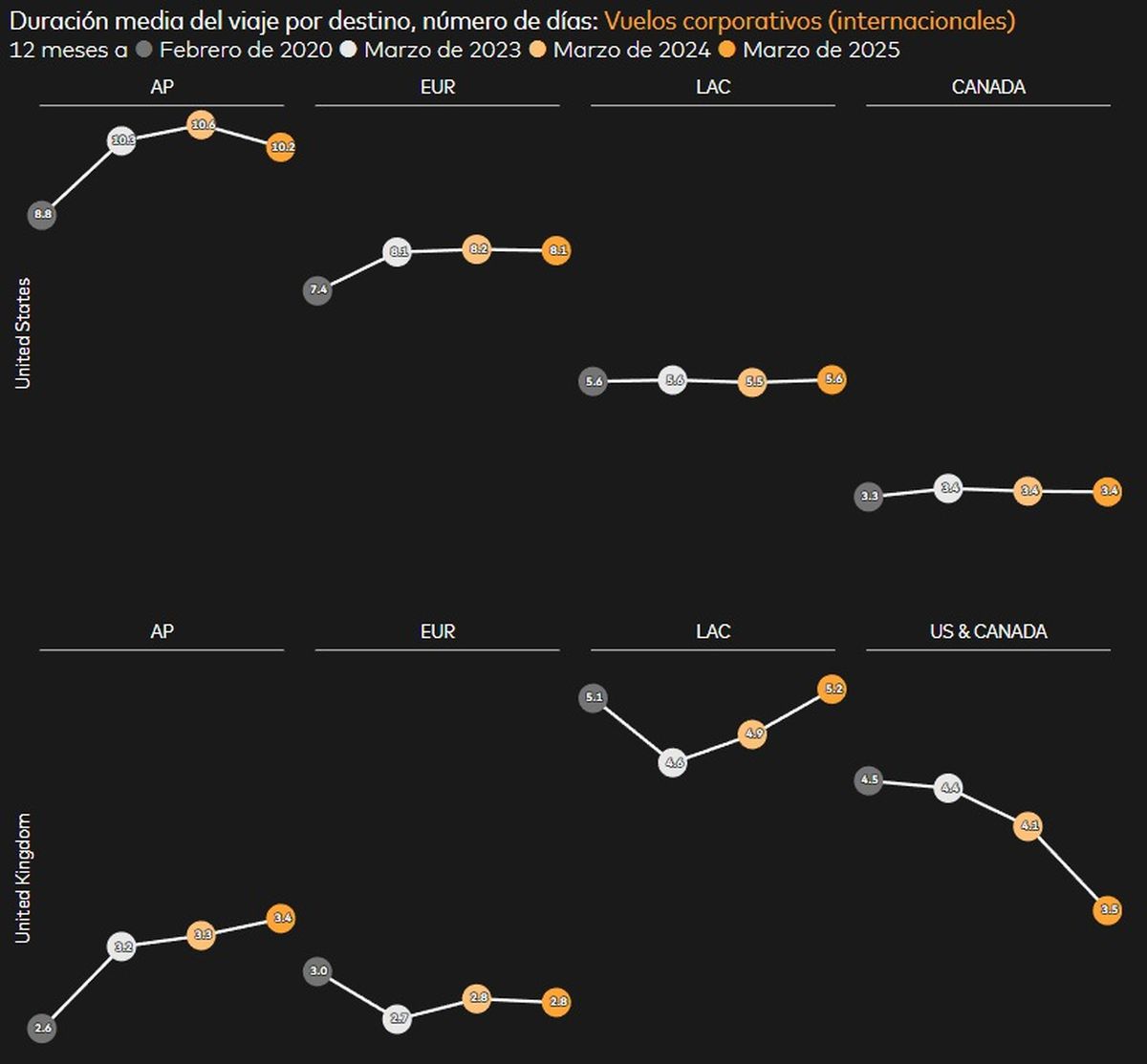 Duración media del viaje por destino y número de días de 2020 a marzo 2025: Vuelos corporativos internacionales