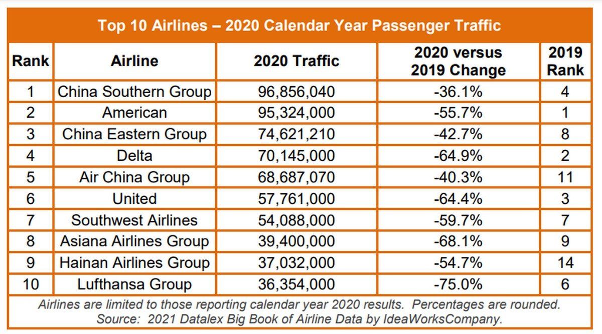 Top Ten de aerolíneas por pasajeros transportados en 2020