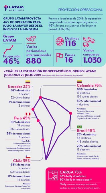 Las proyecciones de Latam Airlines para julio de 2021.