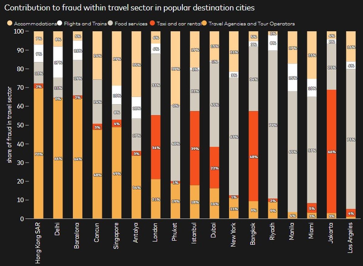 Contribución al fraude dentro del sector de viajes en ciudades destino populares. Contribución al fraude dentro del sector de viajes en ciudades destino populares.