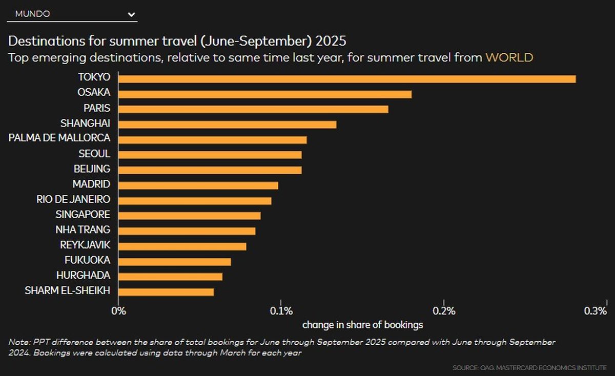 Destinos predilectos para el verano 2025 (junio-septiembre), según Mastercard Economics Institute.