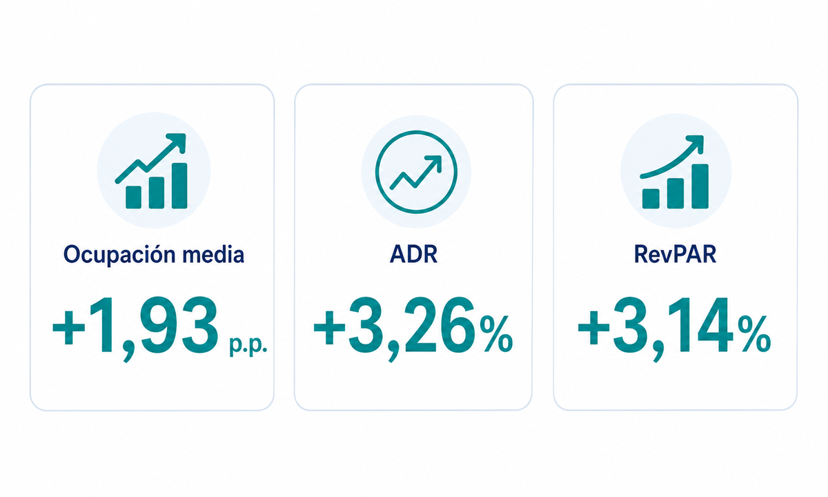 Algunos de los datos de ocupación hotelera y del desempeno del ADR/RevPAR de los hoteles de España, según MVGM.