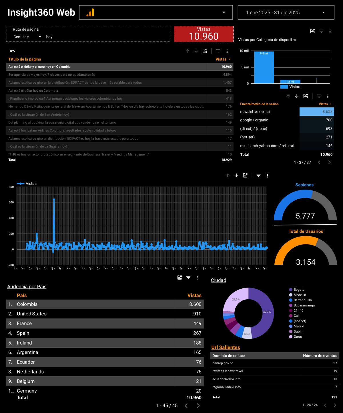 La nota 'Así está el dólar y el euro hoy en Colombia' se posiciona en primer lugar con 10.960 lecturas.  
