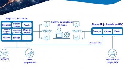 Esquema funcional de NDC, según Amadeus.
