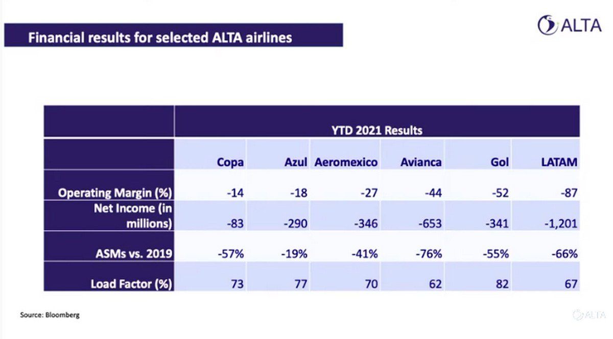 Resultados financieros de aerolíneas de ALTA que cotizan en la Bolsa de Nueva York