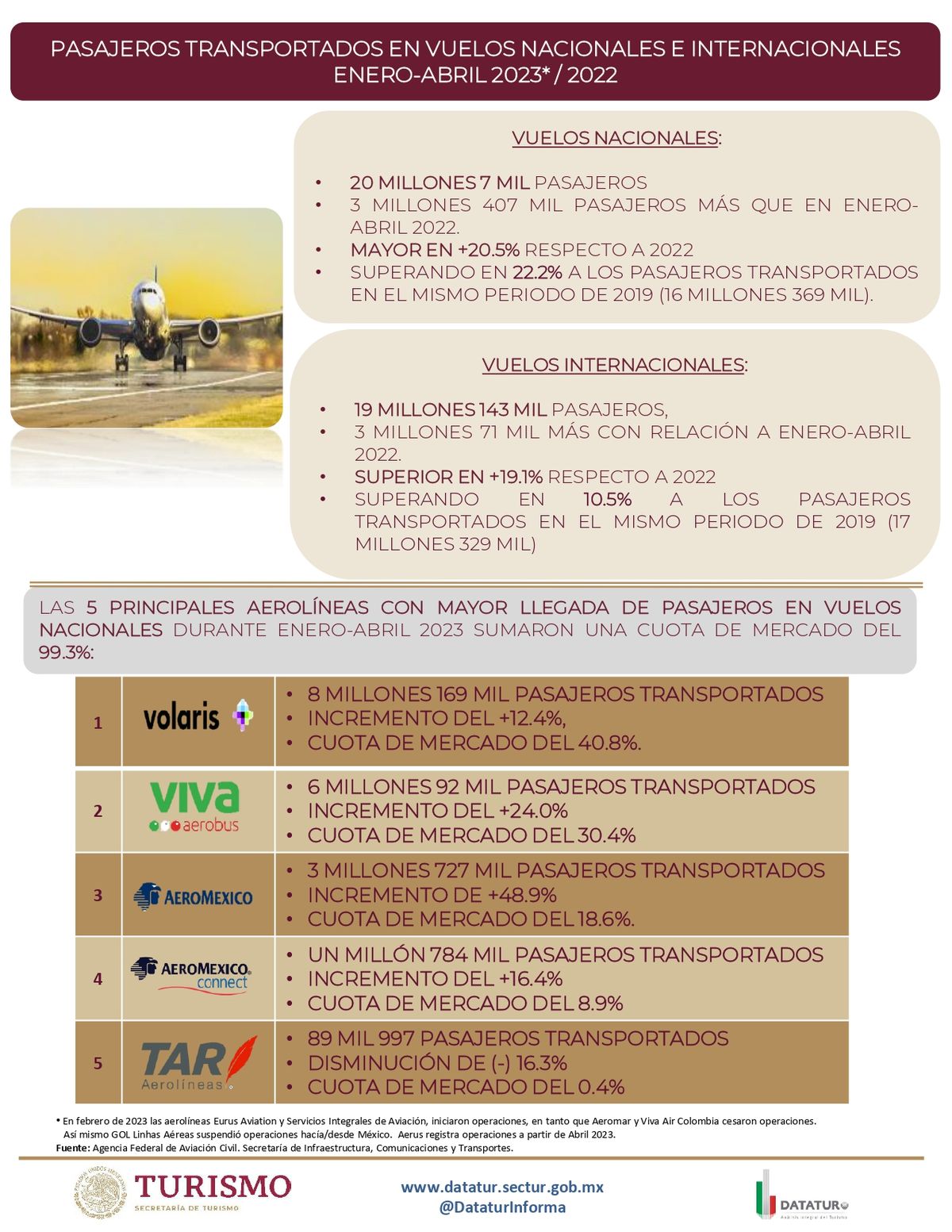 Sectur compartió las cifras corespondientes a los vuelos nacionales e internacionales del primer cuatrimestre del 2023.