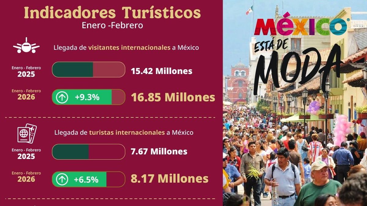 Durante el primer bimestre, México registró la llegada de 16.85 millones de visitantes internacionales, lo que representó un incremento de 9.3% en comparación con el mismo periodo de 2025.