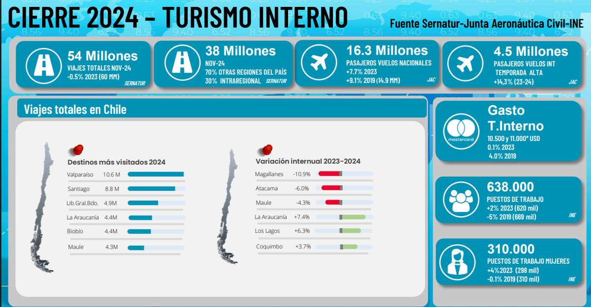 Cifras de turismo interno.
