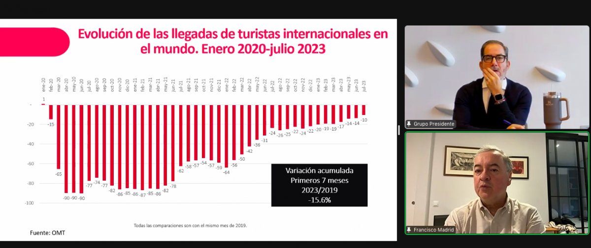 De enero a agosto de 2023, arribaron 27.9 millones de turistas a M&eacute;xico, 6.3% por debajo del 2019.