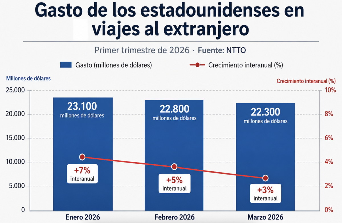 Gasto de los viajeros de Estados Unidos en los últimos años, según NTTO.