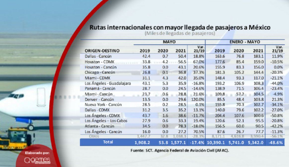 Los vuelos que conectan México y Estados Unidos han tenido un visible repunte. 