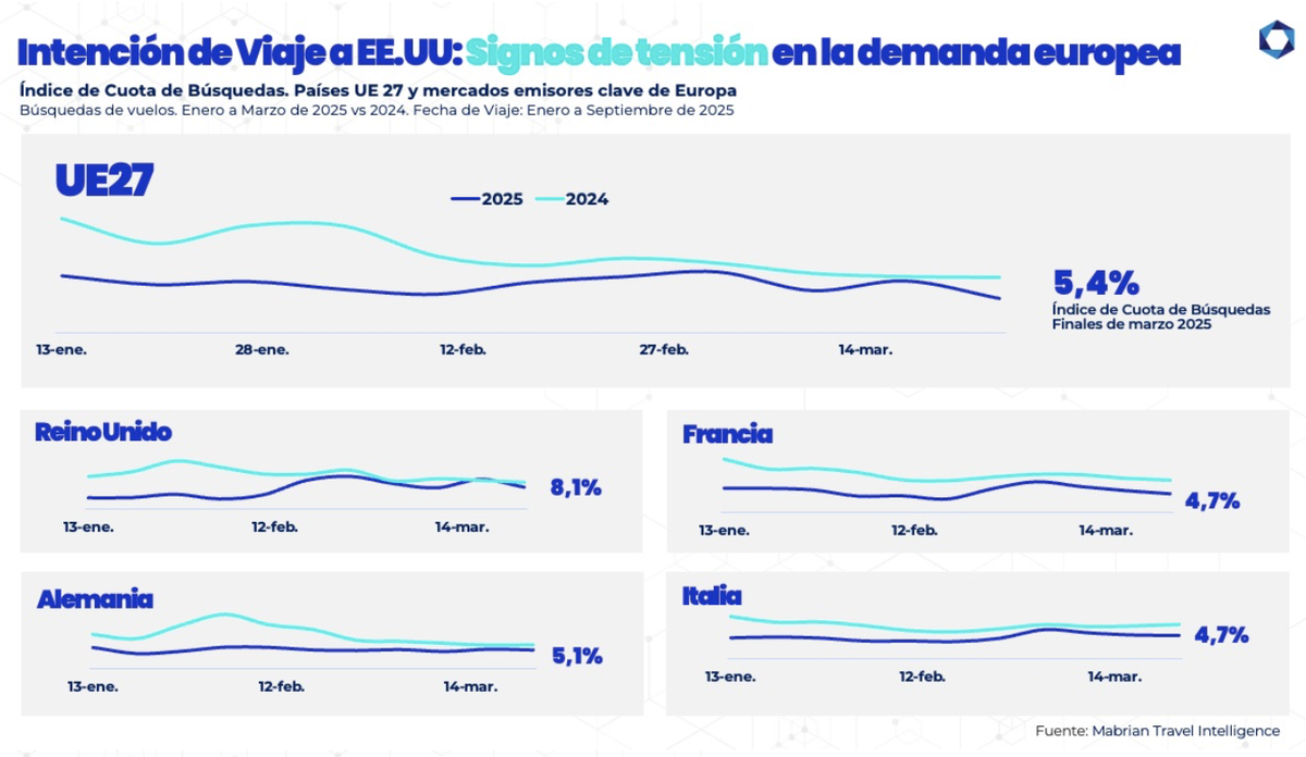 Porcentajes de intenci&oacute;n de viajar a Estados Unidos por parte de los viajeros de Europa.