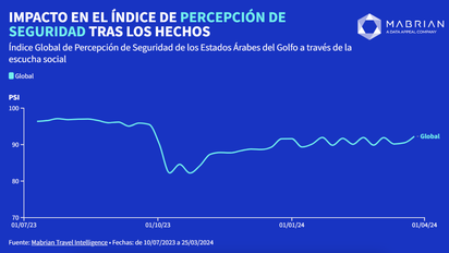 Impacto en el indice de percepción de seguridad de Israel tras la guerra.