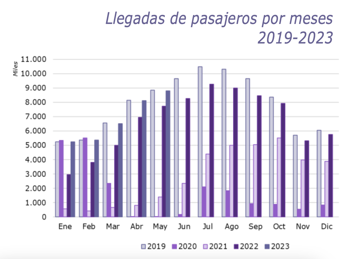 Llegadas de pasajeros internacionales a Espa&ntilde;a por meses