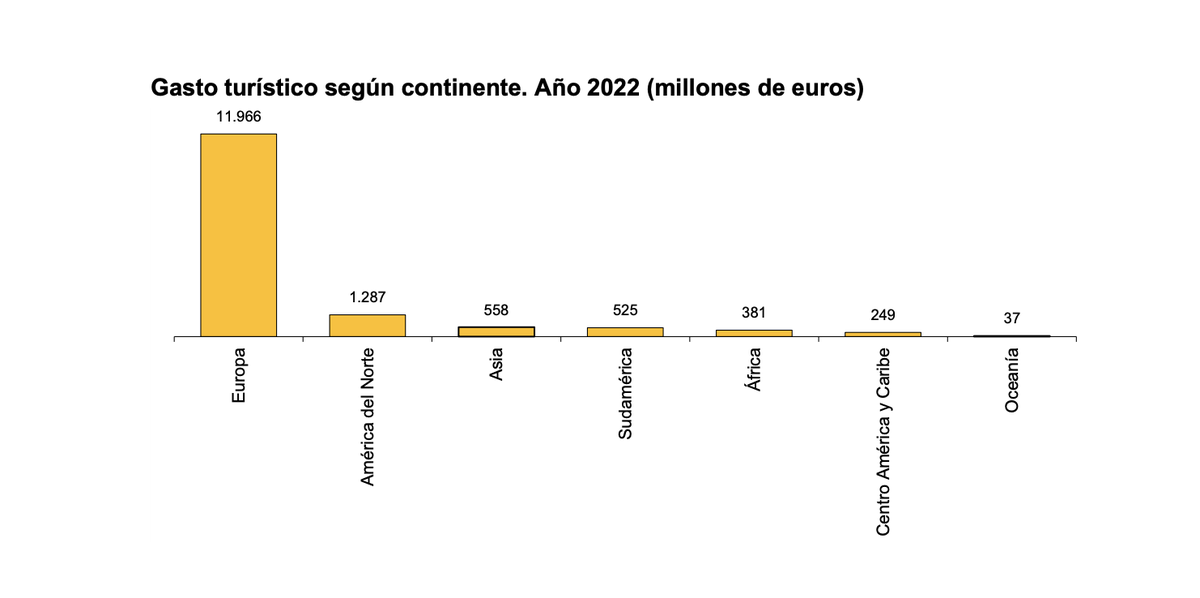Gasto turístico de españoles por continentes