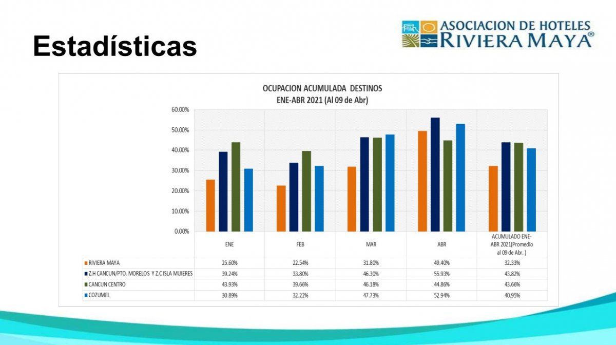 Estadísticas de la ocupación hotelera en Riviera Maya (Fuente AHRM).
