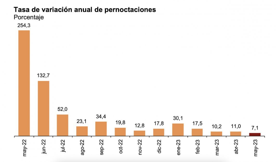 Tasa de variación anual de pernoctaciones extrahoteleras (datos de mayo de 2023), según el INE.